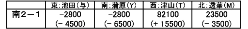 第4戦得点推移 南2?1