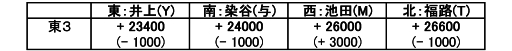 個人戦予選第19戦 東3