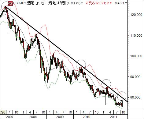 fx-ドル円-10-31